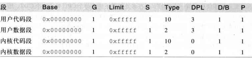 四个主要Linux段的段描述符字段的值.